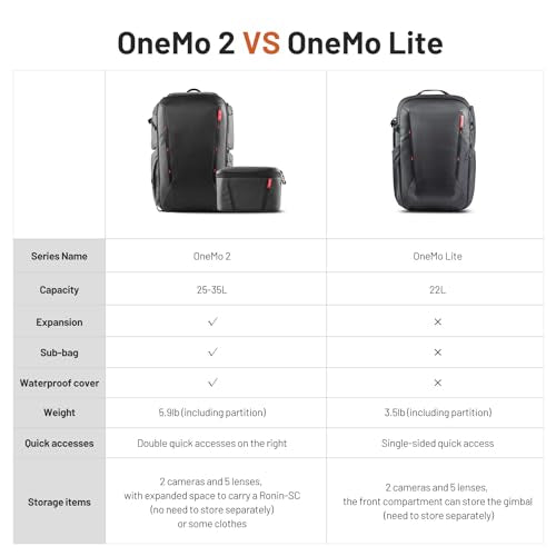PGYTECH OneMo 2 25L-33L Camera Backpack with Shoulder Bag for Photographer - size: 25L+8L