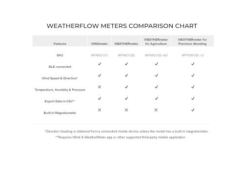 WeatherFlow - WINDmeter- A Wireless Pocket-Sized Anemometer That captures Highly Accurate Wind Measurements. Capture & Share Wind speeds & Direction with Accuracy and a Bluetooth Connection to apps.