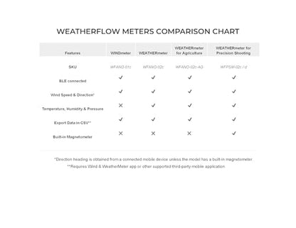 WeatherFlow - WINDmeter- A Wireless Pocket-Sized Anemometer That captures Highly Accurate Wind Measurements. Capture & Share Wind speeds & Direction with Accuracy and a Bluetooth Connection to apps.