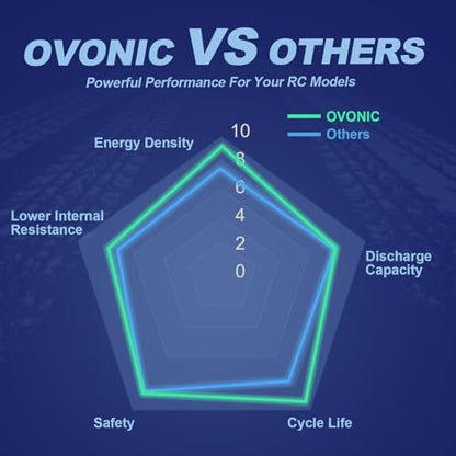 OVONIC 22.2V 150C 1200mAh 6S Lipo Battery with XT60 Plug