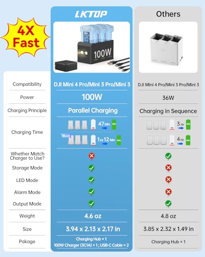 LKTOP 100W Mini 5/4/3 Series Battery Charging Hub Kit, 100W Fast USB-C Power Adapter for DJI Mini 5 Pro/4 Pro/3 Pro/3 Drone Accessories, Storage LED SOS Mode (Parallel Charge 3 Batteries: 47/70 min) - size: For Mini 4/3 Series, style: Hub + 100W Charger (