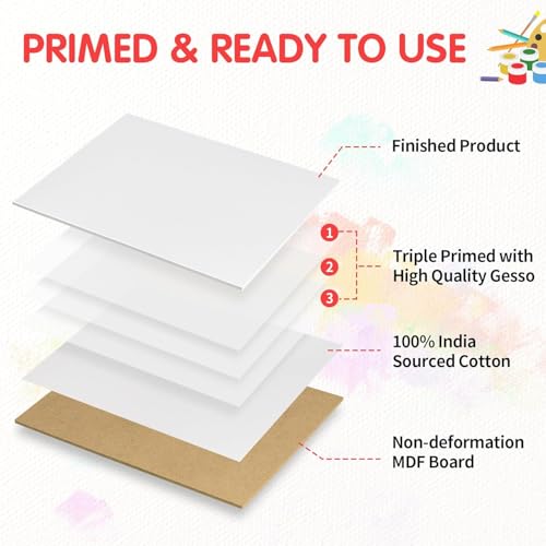 FIXSMITH Canvas Boards for Painting 3x5 Inch, Super Value 24 Pack Mini Canvases, White Blank Canvas Panels, 100% Cotton Primed, Painting Art Supplies - size: 3"×5"