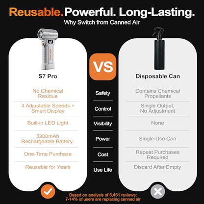 S7 Pro Compressed Air Duster, 150,000 RPM, Digital Display - color: Silver