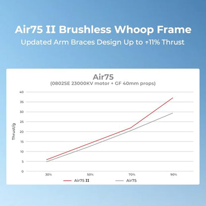 BETAFPV 2pcs Air75 II for Whoop Frame Kit 75mm for 1S FPV Racing Drone