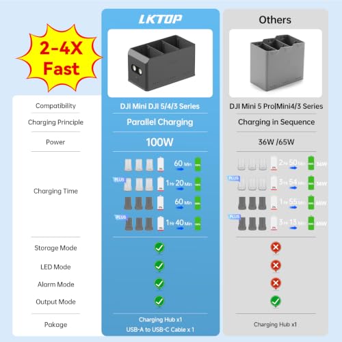 LKTOP 100W Mini 5 Pro Battery Charging Hub for DJI Mini 5 Pro/4 Pro/3 Pro/3