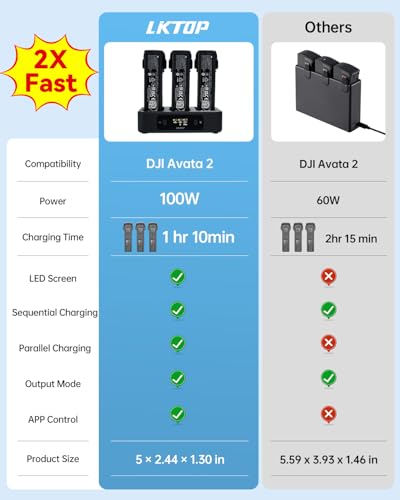 LKTOP 100W Avata 2 Charging Hub Kit, Parallel Charge 3 Batteries in 70 Min