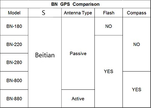 BN-880 GPS Module U8 with Flash HMC5883L Compass + GPS Active Antenna Support GPS Glonass Beidou Car Navigation for Arduino Raspberry Pi Aircraft Pixhawk APM Flight Controller