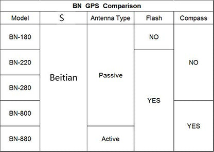 BN-880 GPS Module U8 with Flash HMC5883L Compass + GPS Active Antenna Support GPS Glonass Beidou Car Navigation for Arduino Raspberry Pi Aircraft Pixhawk APM Flight Controller