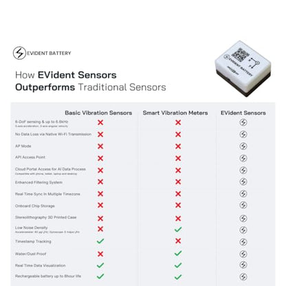 EVB Wi-Fi Vibration & Motion Sensor up to 6.66kHz | 6-Axis IMU (Accelerometer + Gyroscope) | Wi-Fi and AP Mode | API Software Portal | Sensor for Engineering Applications, EVs, & R&D Labs
