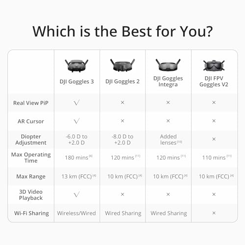 DJI Goggles 3, FPV Goggles with Stunning Micro-OLED Screens, Immersive Flight Experience, O4 HD Video Transmission, Adjustable Diopters, Wireless Streaming, Drone Goggles with Real View PiP