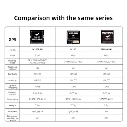 HGLRC M100 Pro GPS QMC5883L Compass, Upgraded 10th Generation Chip Compatible with FPV Fixed-Wing UAV