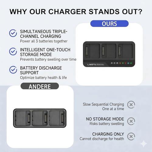 200W Fast Charging Hub for DJI Mavic 3 3pro Classic/Cine/Enterprise Battery and Controller, Three-Channel Parallel, Mavic 3 Pro Battery Charger with Discharge Storage, Drone Accessories