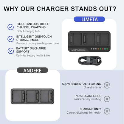 LIMETA 200W Mavic 3 Series Fast Battery Charger Parallel, Smart Battery Charging Hub for DJI Mavic 3 Pro Mavic 3T/3E/Enterprise/Classic/Cine with Fan & Storage Function