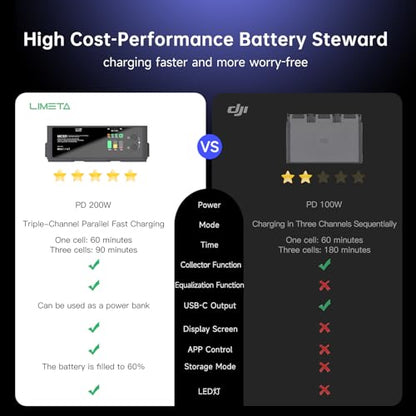 LIMETA 200W Fast Charging Hub for DJI Air 3s Battery Simultaneous 3 Drone Batteries with LED Light, Discharge Multi-Function Air 3 Charger Hub Drone Accessories