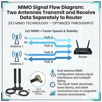 2-Pack 10dBi 5G 4G LTE Antenna with Magnetic Base – TS9 Dual MIMO External Antenna for Netgear Nighthawk M6 MR6110 MR6500 M5 MR5100 M1 MR1100 LB1120 LB2120 Huawei MiFi Hotspots Router – 5ft Cable - style: TS9