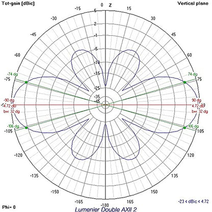 Lumenier Double AXII 2 HD Long Range 5.8GHz Antenna (LHCP, RPSMA) - 9 - Pack 05